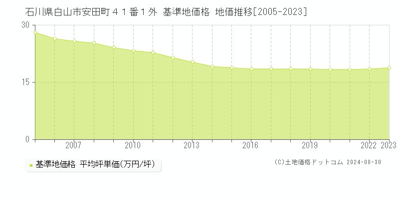 石川県白山市安田町４１番１外 基準地価 地価推移[2005-2024]