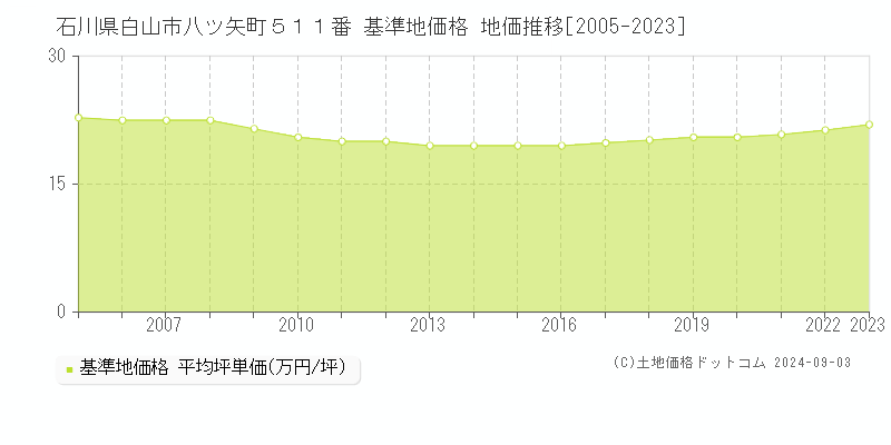 石川県白山市八ツ矢町５１１番 基準地価格 地価推移[2005-2023]