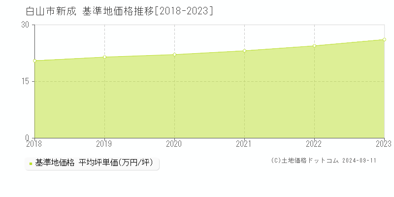 新成(白山市)の基準地価格推移グラフ(坪単価)[2018-2023年]