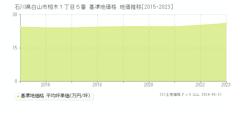 石川県白山市相木１丁目５番 基準地価 地価推移[2015-2024]