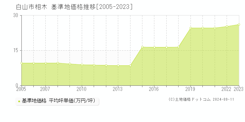 相木(白山市)の基準地価推移グラフ(坪単価)[2005-2024年]