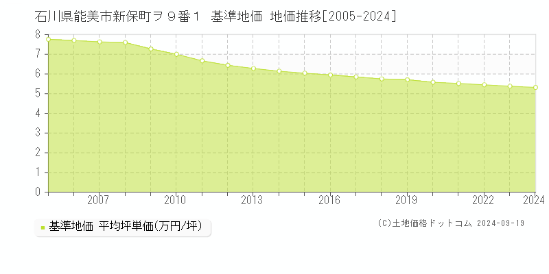 石川県能美市新保町ヲ９番１ 基準地価 地価推移[2005-2024]