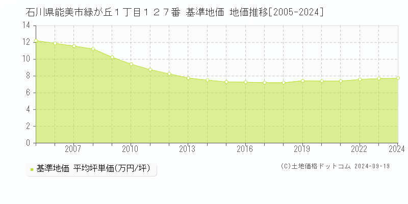 石川県能美市緑が丘１丁目１２７番 基準地価 地価推移[2005-2024]