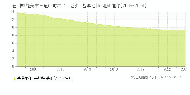 石川県能美市三道山町オ９７番外 基準地価 地価推移[2005-2024]