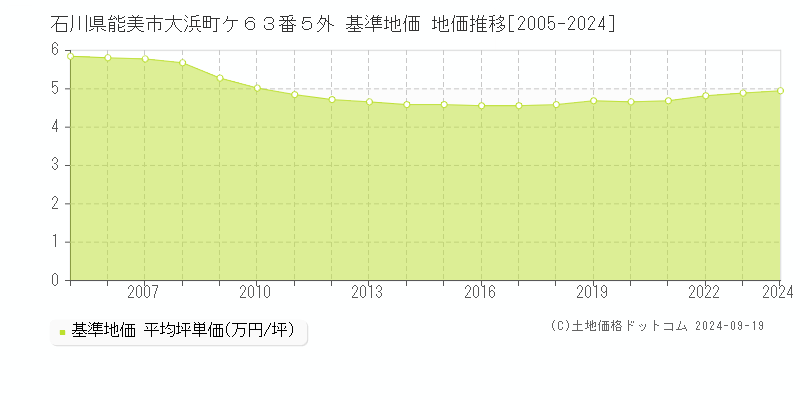 石川県能美市大浜町ケ６３番５外 基準地価 地価推移[2005-2024]