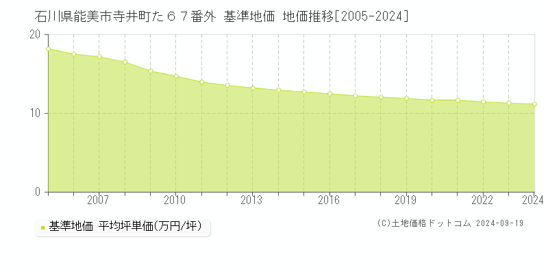 石川県能美市寺井町た６７番外 基準地価 地価推移[2005-2024]