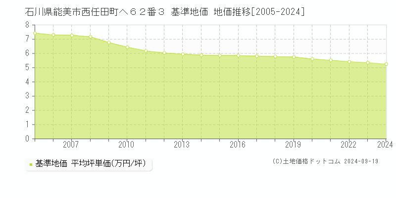 石川県能美市西任田町ヘ６２番３ 基準地価 地価推移[2005-2024]