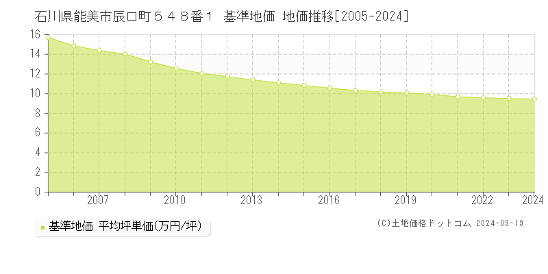 石川県能美市辰口町５４８番１ 基準地価 地価推移[2005-2024]