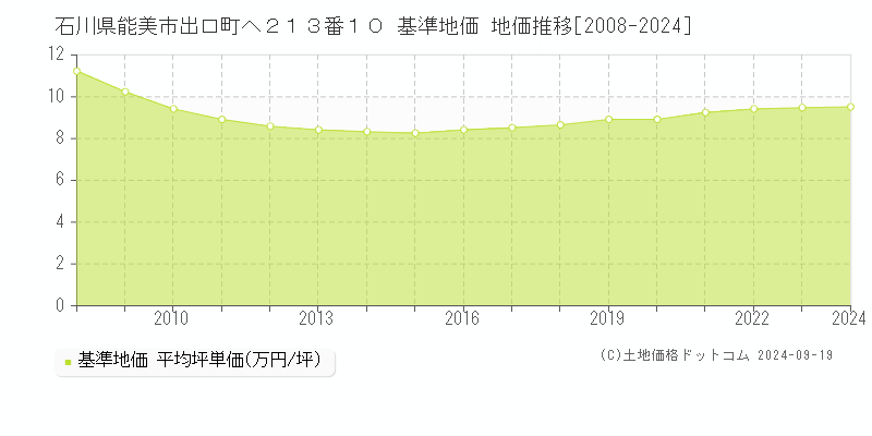 石川県能美市出口町へ２１３番１０ 基準地価 地価推移[2008-2024]