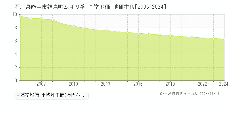 石川県能美市福島町ム４６番 基準地価 地価推移[2005-2024]