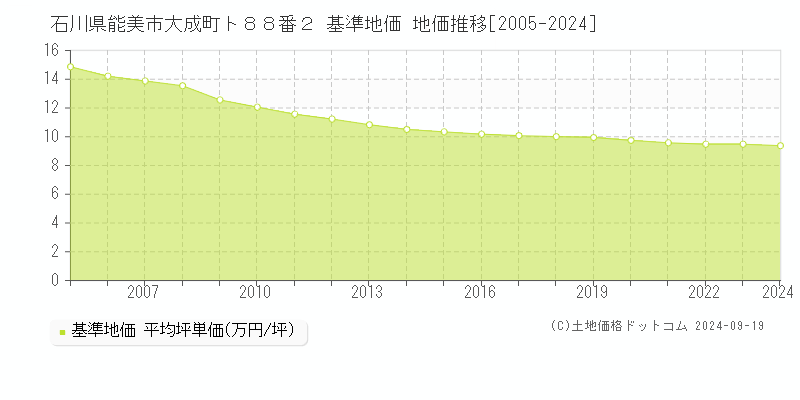 石川県能美市大成町ト８８番２ 基準地価 地価推移[2005-2024]