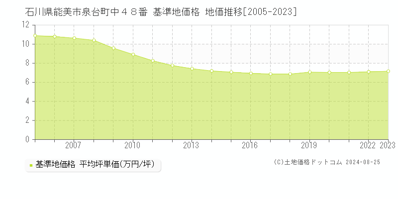 石川県能美市泉台町中４８番 基準地価 地価推移[2005-2024]