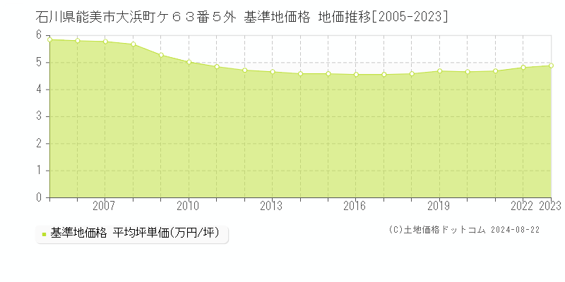 石川県能美市大浜町ケ６３番５外 基準地価 地価推移[2005-2024]