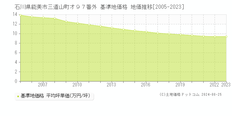 石川県能美市三道山町オ９７番外 基準地価格 地価推移[2005-2023]