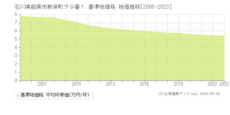 石川県能美市新保町ヲ９番１ 基準地価格 地価推移[2005-2023]