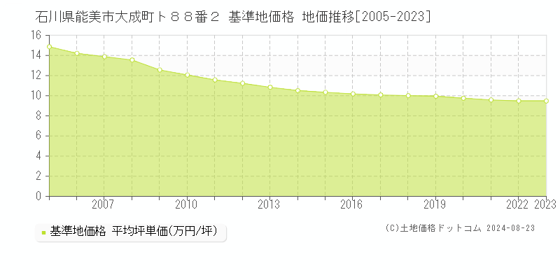 石川県能美市大成町ト８８番２ 基準地価 地価推移[2005-2024]