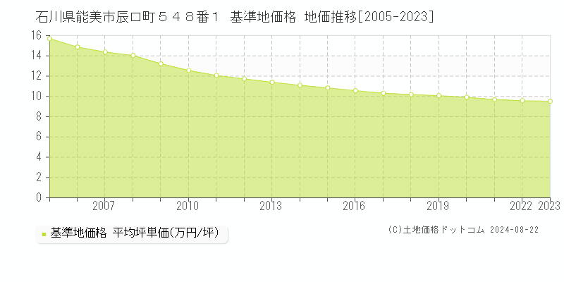 石川県能美市辰口町５４８番１ 基準地価 地価推移[2005-2024]