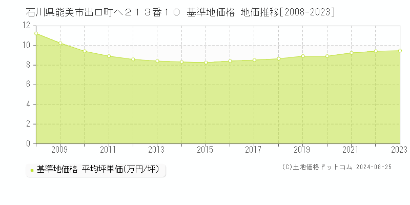 石川県能美市出口町へ２１３番１０ 基準地価格 地価推移[2008-2023]