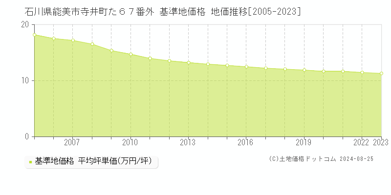 石川県能美市寺井町た６７番外 基準地価格 地価推移[2005-2023]