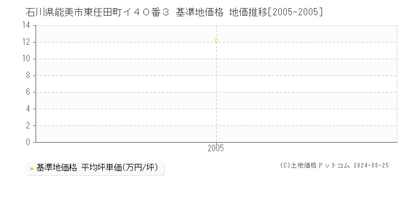 石川県能美市東任田町イ４０番３ 基準地価 地価推移[2005-2005]