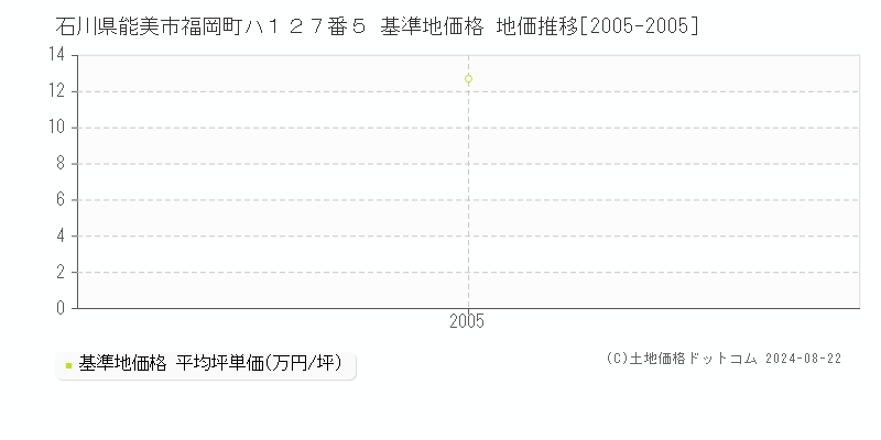 石川県能美市福岡町ハ１２７番５ 基準地価格 地価推移[2005-2005]