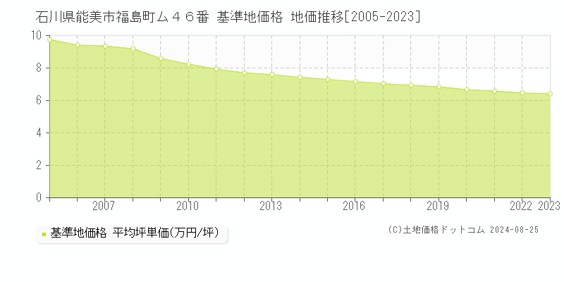 石川県能美市福島町ム４６番 基準地価格 地価推移[2005-2023]