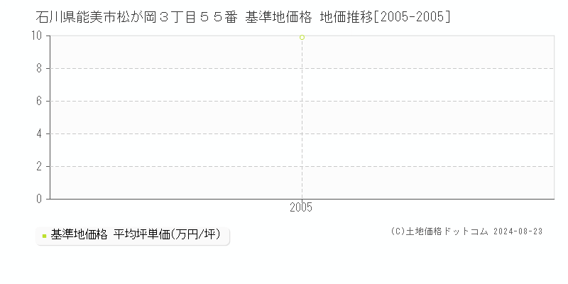 石川県能美市松が岡３丁目５５番 基準地価格 地価推移[2005-2005]