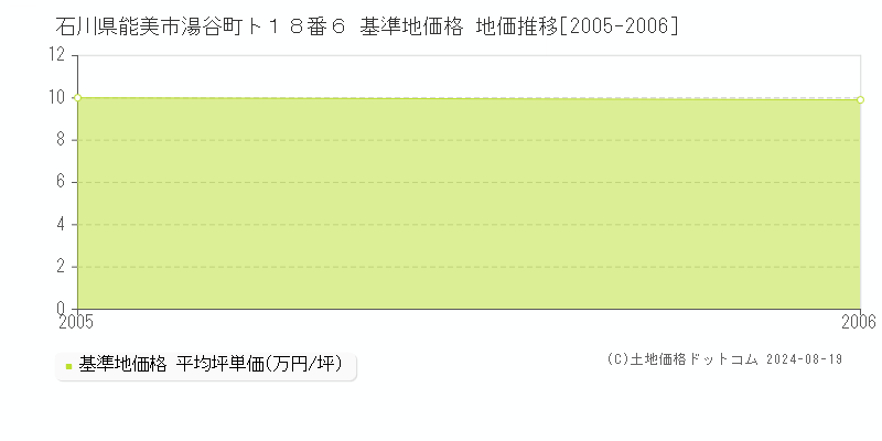 石川県能美市湯谷町ト１８番６ 基準地価格 地価推移[2005-2006]