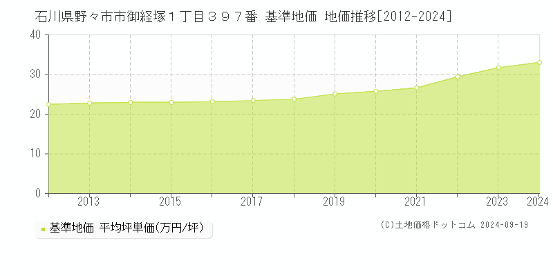 石川県野々市市御経塚１丁目３９７番 基準地価 地価推移[2012-2024]