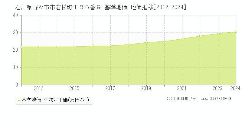 石川県野々市市若松町１８８番９ 基準地価 地価推移[2012-2024]