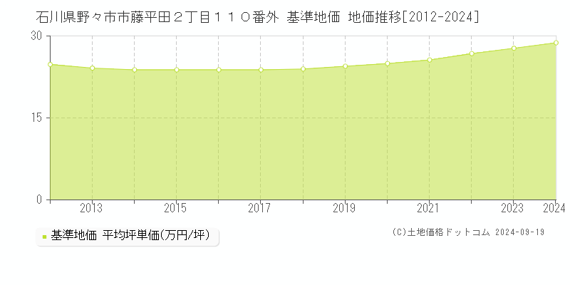 石川県野々市市藤平田２丁目１１０番外 基準地価 地価推移[2012-2024]