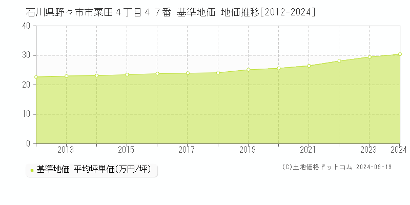 石川県野々市市粟田４丁目４７番 基準地価 地価推移[2012-2024]