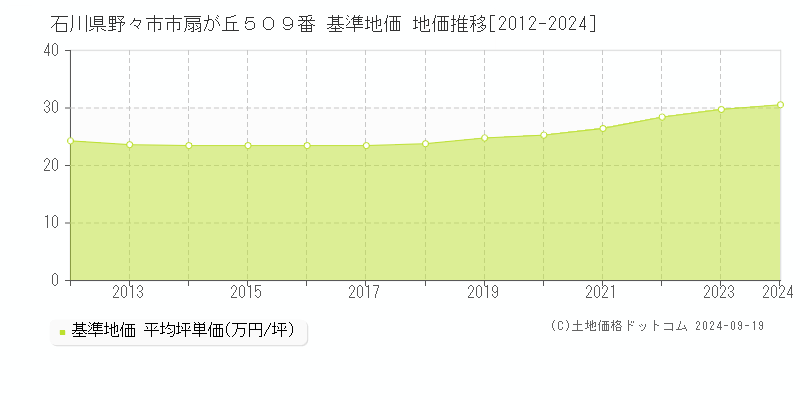 石川県野々市市扇が丘５０９番 基準地価 地価推移[2012-2024]