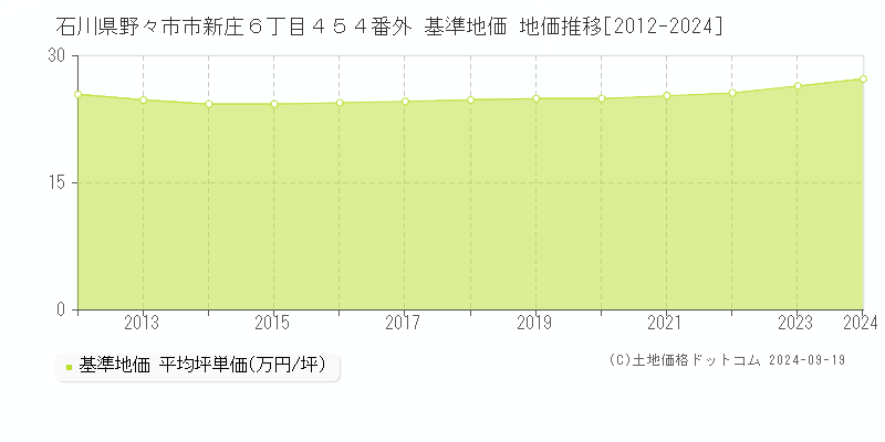 石川県野々市市新庄６丁目４５４番外 基準地価 地価推移[2012-2024]