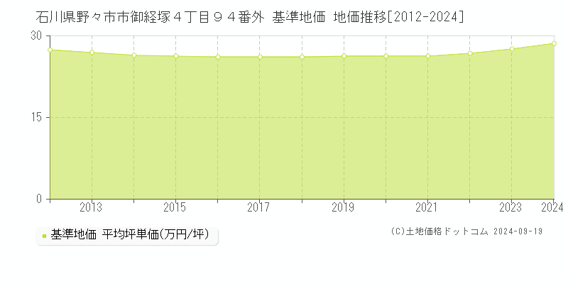 石川県野々市市御経塚４丁目９４番外 基準地価 地価推移[2012-2024]