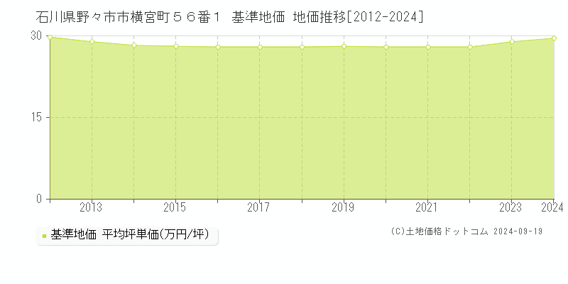 石川県野々市市横宮町５６番１ 基準地価 地価推移[2012-2024]