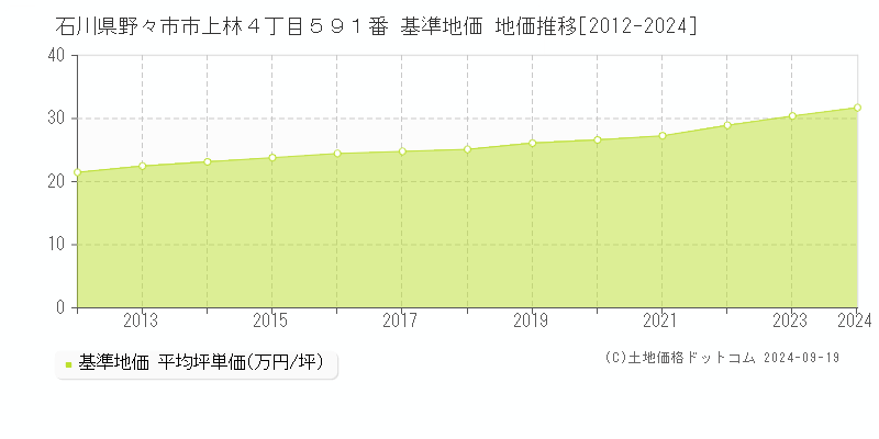 石川県野々市市上林４丁目５９１番 基準地価 地価推移[2012-2024]