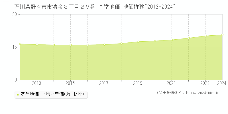 石川県野々市市清金３丁目２６番 基準地価 地価推移[2012-2024]