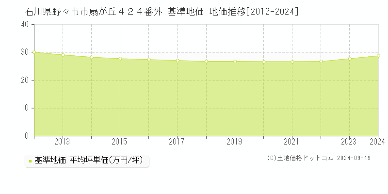 石川県野々市市扇が丘４２４番外 基準地価 地価推移[2012-2024]