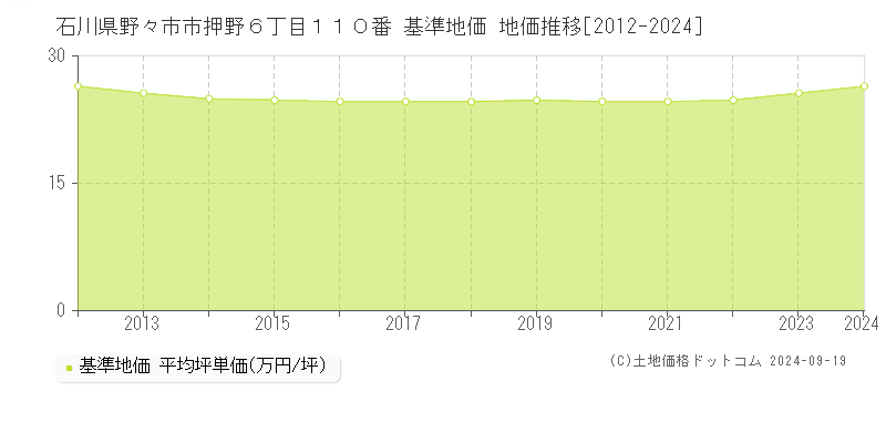 石川県野々市市押野６丁目１１０番 基準地価 地価推移[2012-2024]