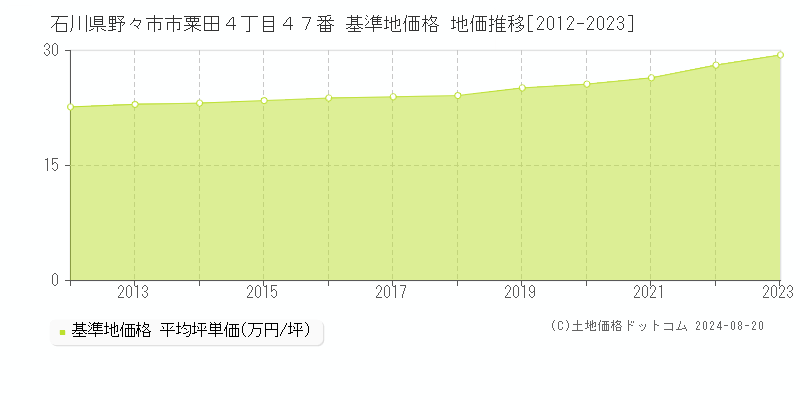 石川県野々市市粟田４丁目４７番 基準地価格 地価推移[2012-2023]