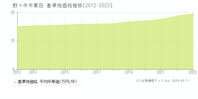 粟田(野々市市)の基準地価格推移グラフ(坪単価)[2012-2023年]