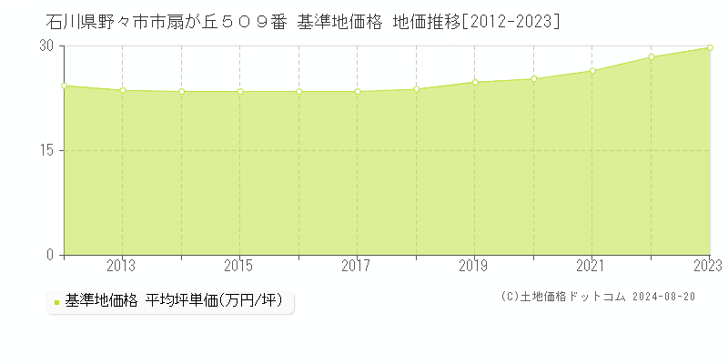 石川県野々市市扇が丘５０９番 基準地価 地価推移[2012-2024]