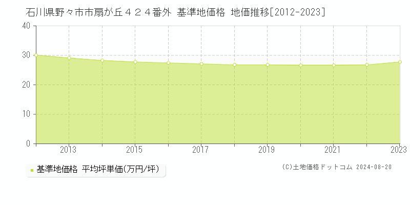 石川県野々市市扇が丘４２４番外 基準地価格 地価推移[2012-2023]