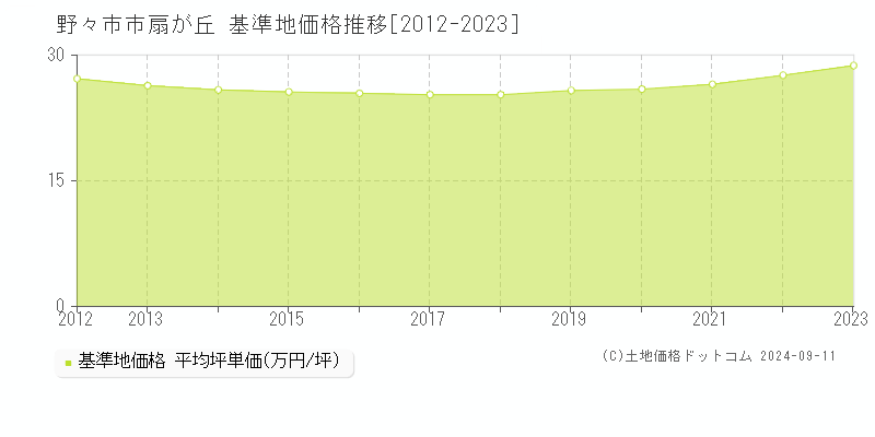 扇が丘(野々市市)の基準地価格推移グラフ(坪単価)[2012-2023年]