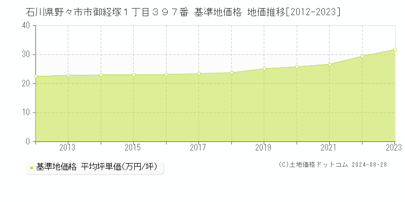 石川県野々市市御経塚１丁目３９７番 基準地価格 地価推移[2012-2023]