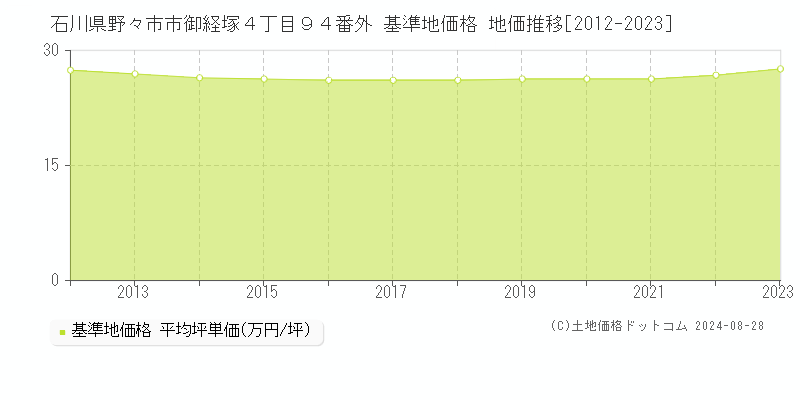 石川県野々市市御経塚４丁目９４番外 基準地価 地価推移[2012-2024]