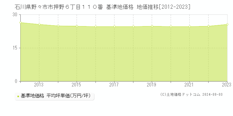 石川県野々市市押野６丁目１１０番 基準地価 地価推移[2012-2024]