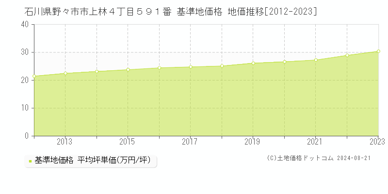 石川県野々市市上林４丁目５９１番 基準地価格 地価推移[2012-2023]