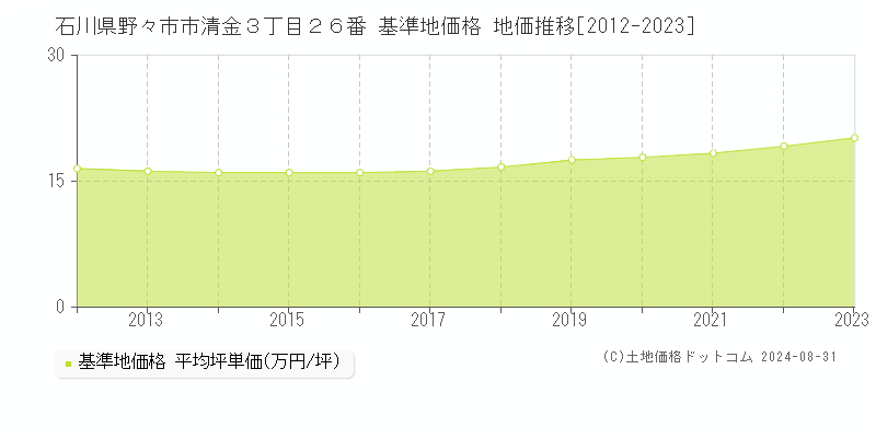 石川県野々市市清金３丁目２６番 基準地価格 地価推移[2012-2023]